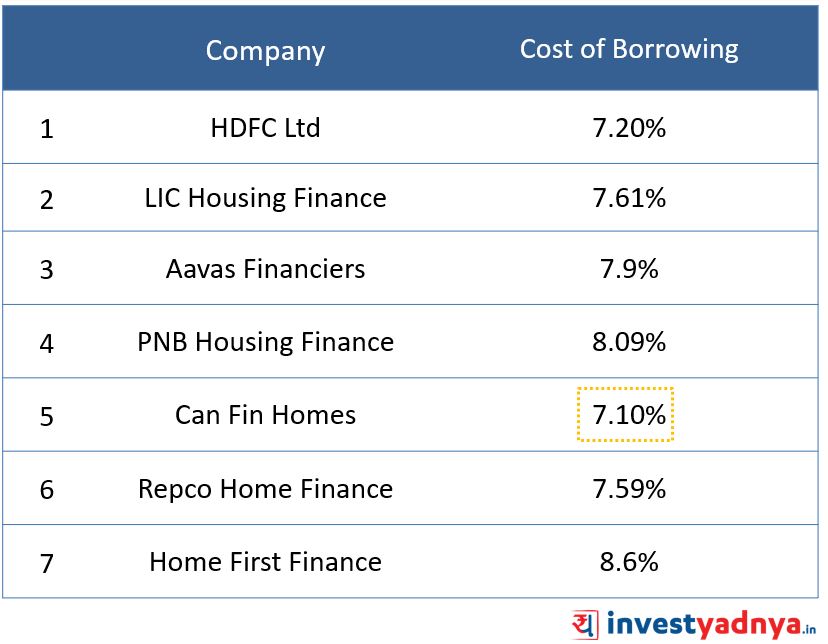 Cost of Borrowing